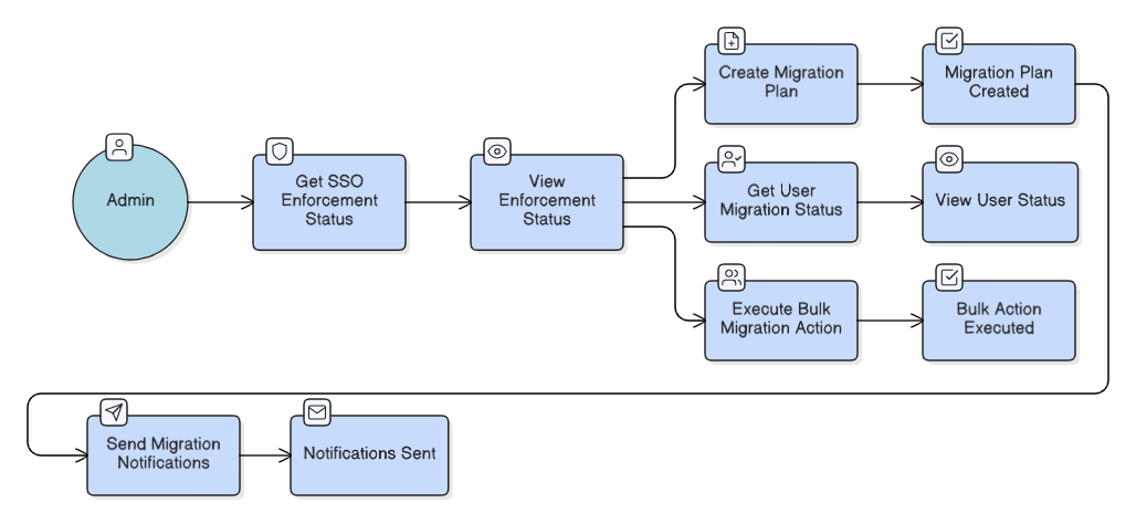 SSO Enforcement API Diagram